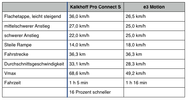 Daten eBike Vergleich