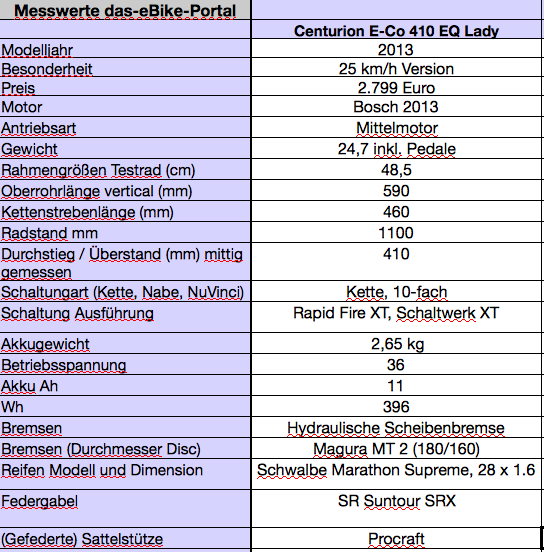 Centurion E-Co Lady Test Messwerte