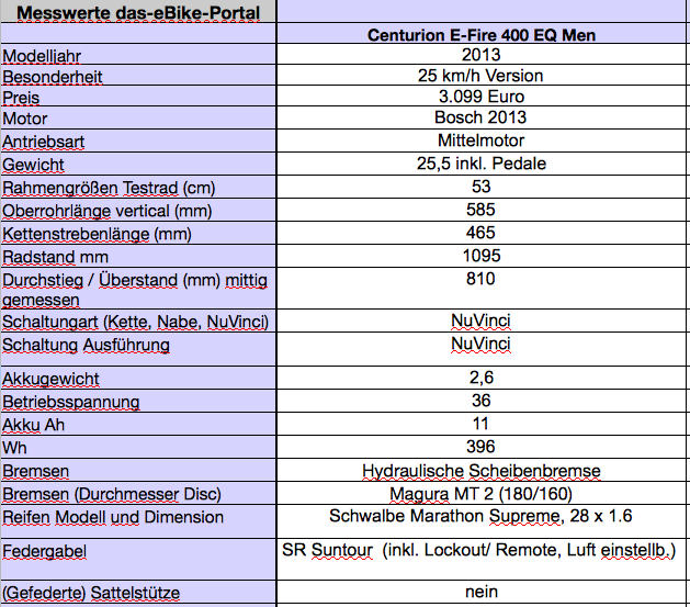 Centurion E-Fire Men Messwerte