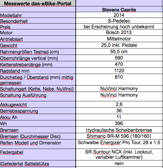 Stevens Caprile Test Messergebnisse