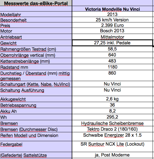 Victoria Mondville Test Messwerte